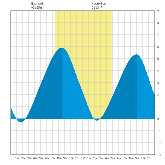 Fairton, Cohansey River tide chart for Monday, January 2, 2023