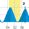 Fairton, Cohansey River tide chart for Monday, January 2, 2023