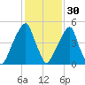 Fairton, Cohansey River tide chart for Monday, January 30, 2023