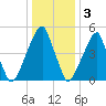Fairton, Cohansey River tide chart for Tuesday, January 3, 2023