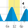 Fairton, Cohansey River tide chart for Wednesday, January 4, 2023