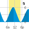 Fairton, Cohansey River tide chart for Thursday, January 5, 2023