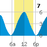 Fairton, Cohansey River tide chart for Saturday, January 7, 2023