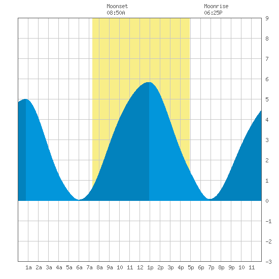 Fairton, Cohansey River tide chart for Sunday, January 8, 2023