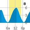 Fairton, Cohansey River tide chart for Sunday, January 8, 2023