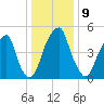 Fairton, Cohansey River tide chart for Monday, January 9, 2023