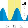 Fairton, Cohansey River tide chart for Friday, February 10, 2023