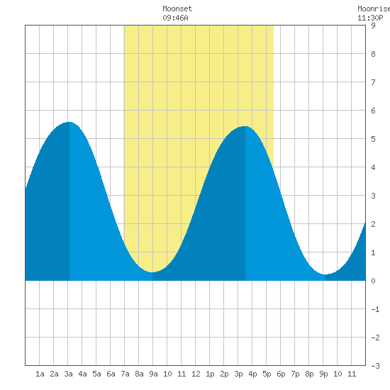 Fairton, Cohansey River tide chart for Saturday, February 11, 2023