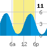 Fairton, Cohansey River tide chart for Saturday, February 11, 2023