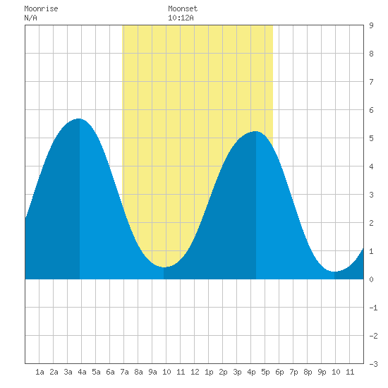 Fairton, Cohansey River tide chart for Sunday, February 12, 2023