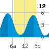 Fairton, Cohansey River tide chart for Sunday, February 12, 2023
