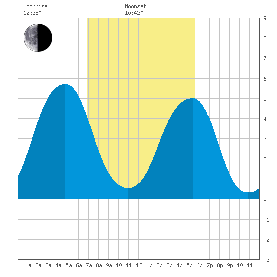 Fairton, Cohansey River tide chart for Monday, February 13, 2023