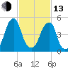 Fairton, Cohansey River tide chart for Monday, February 13, 2023