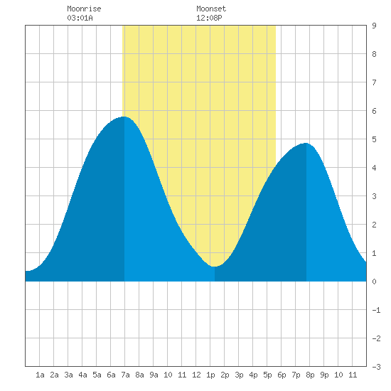 Fairton, Cohansey River tide chart for Wednesday, February 15, 2023