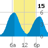 Fairton, Cohansey River tide chart for Wednesday, February 15, 2023