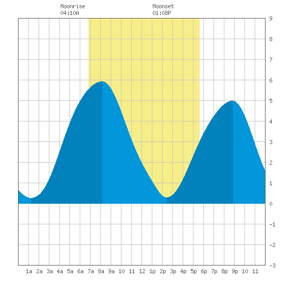 Fairton, Cohansey River tide chart for Thursday, February 16, 2023