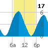Fairton, Cohansey River tide chart for Friday, February 17, 2023