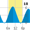 Fairton, Cohansey River tide chart for Saturday, February 18, 2023
