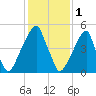 Fairton, Cohansey River tide chart for Wednesday, February 1, 2023