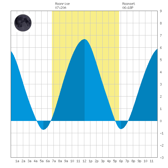 Fairton, Cohansey River tide chart for Monday, February 20, 2023