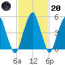 Fairton, Cohansey River tide chart for Monday, February 20, 2023