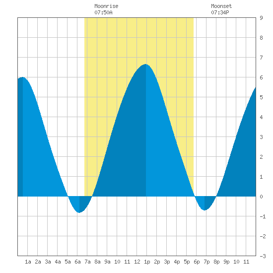 Fairton, Cohansey River tide chart for Tuesday, February 21, 2023