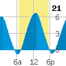 Fairton, Cohansey River tide chart for Tuesday, February 21, 2023