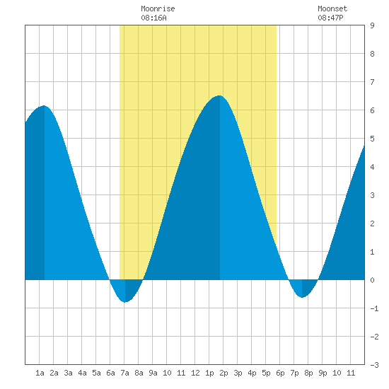 Fairton, Cohansey River tide chart for Wednesday, February 22, 2023