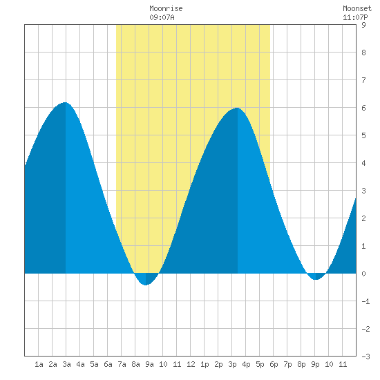Fairton, Cohansey River tide chart for Friday, February 24, 2023