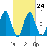Fairton, Cohansey River tide chart for Friday, February 24, 2023