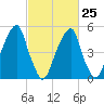 Fairton, Cohansey River tide chart for Saturday, February 25, 2023