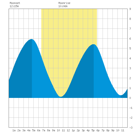 Fairton, Cohansey River tide chart for Sunday, February 26, 2023