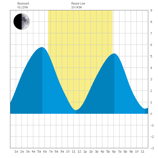 Fairton, Cohansey River tide chart for Monday, February 27, 2023