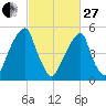 Fairton, Cohansey River tide chart for Monday, February 27, 2023