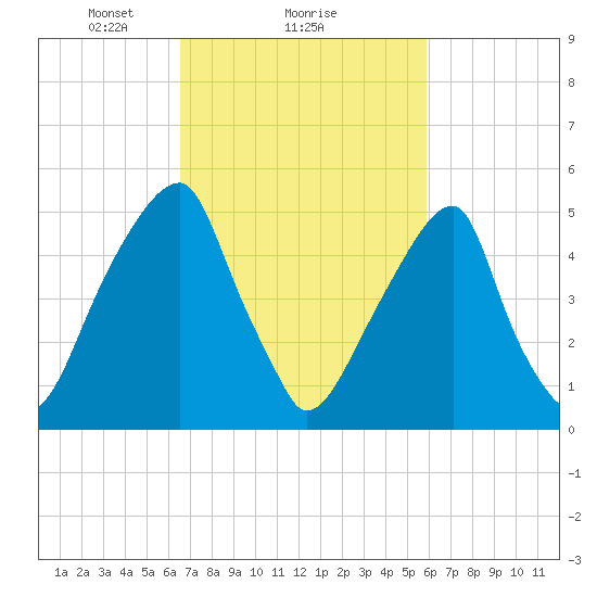 Fairton, Cohansey River tide chart for Tuesday, February 28, 2023
