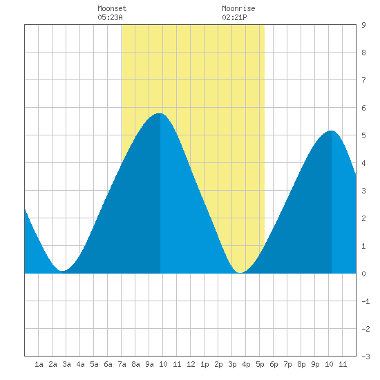 Fairton, Cohansey River tide chart for Thursday, February 2, 2023