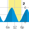 Fairton, Cohansey River tide chart for Thursday, February 2, 2023