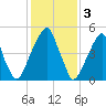 Fairton, Cohansey River tide chart for Friday, February 3, 2023