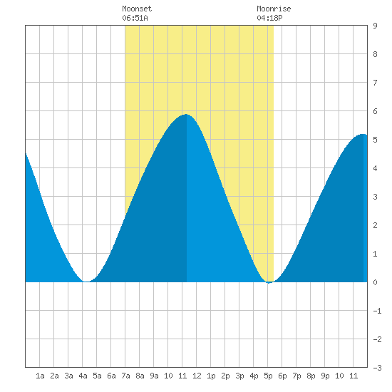 Fairton, Cohansey River tide chart for Saturday, February 4, 2023