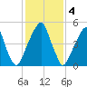 Fairton, Cohansey River tide chart for Saturday, February 4, 2023