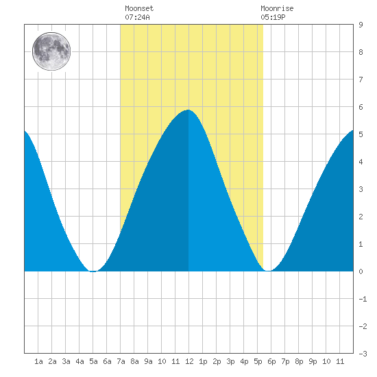 Fairton, Cohansey River tide chart for Sunday, February 5, 2023