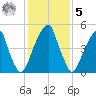 Fairton, Cohansey River tide chart for Sunday, February 5, 2023