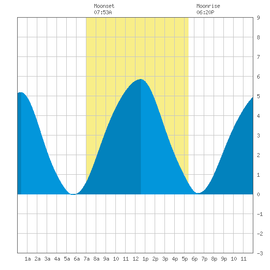 Fairton, Cohansey River tide chart for Monday, February 6, 2023