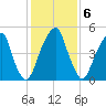 Fairton, Cohansey River tide chart for Monday, February 6, 2023