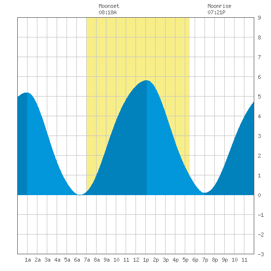 Fairton, Cohansey River tide chart for Tuesday, February 7, 2023