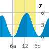 Fairton, Cohansey River tide chart for Tuesday, February 7, 2023