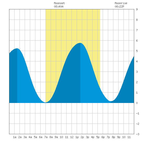 Fairton, Cohansey River tide chart for Wednesday, February 8, 2023