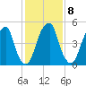 Fairton, Cohansey River tide chart for Wednesday, February 8, 2023