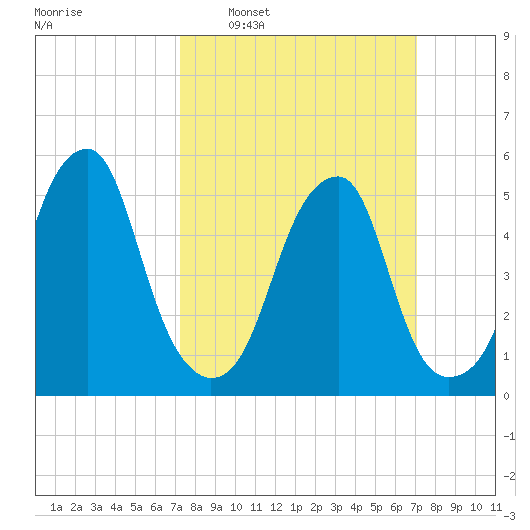 Fairton, Cohansey River tide chart for Sunday, March 12, 2023