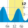 Fairton, Cohansey River tide chart for Sunday, March 12, 2023